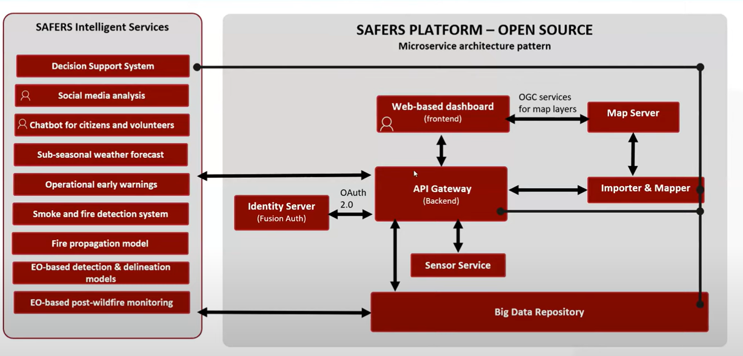 Architecture of SAFERS Open-Source Platform Image